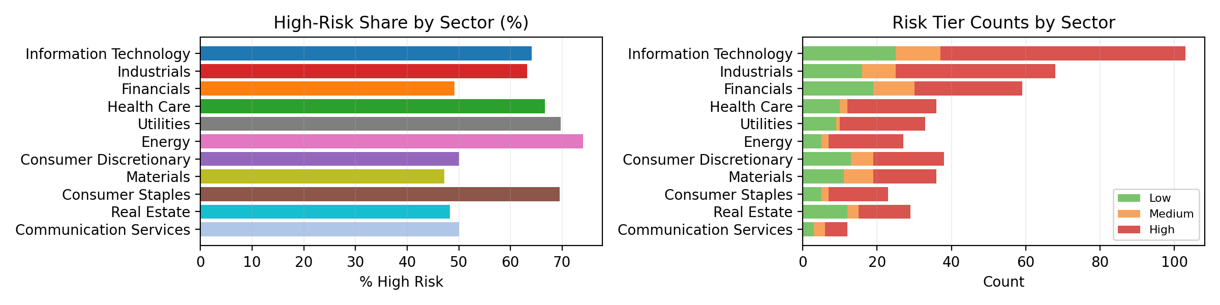 Sector Risk Breakdown