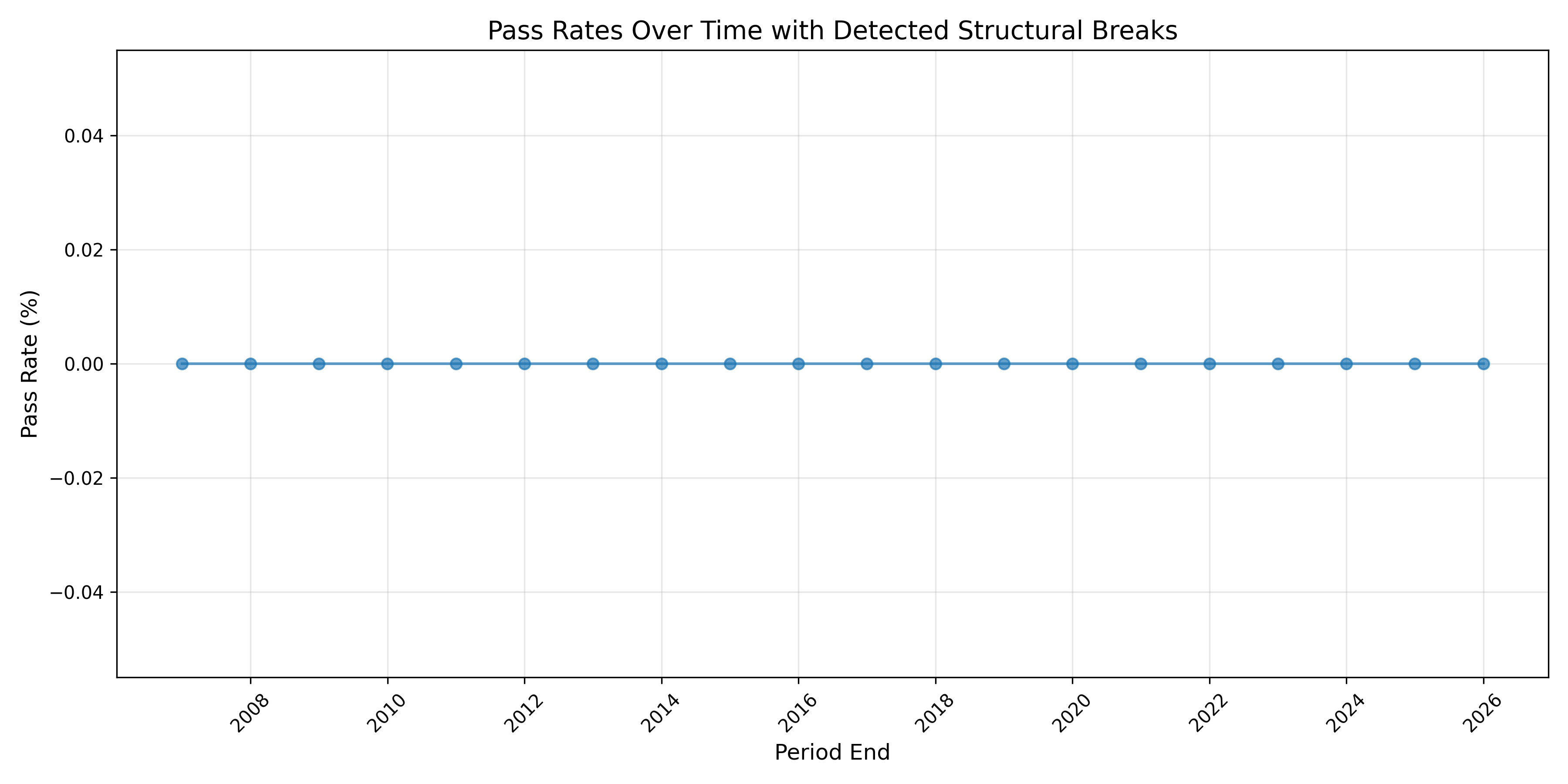 Pass rates over time with structural breaks